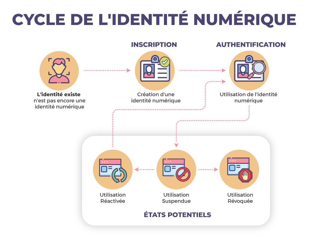 Programme d'apprentissage – Qu'est-ce qu'une identité numérique